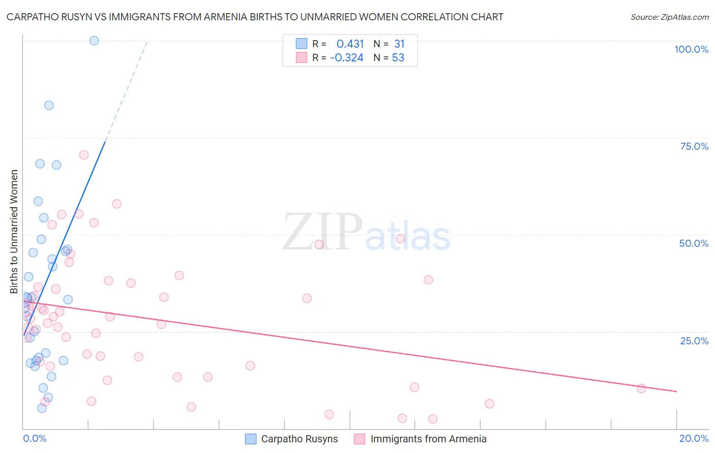 Carpatho Rusyn vs Immigrants from Armenia Births to Unmarried Women