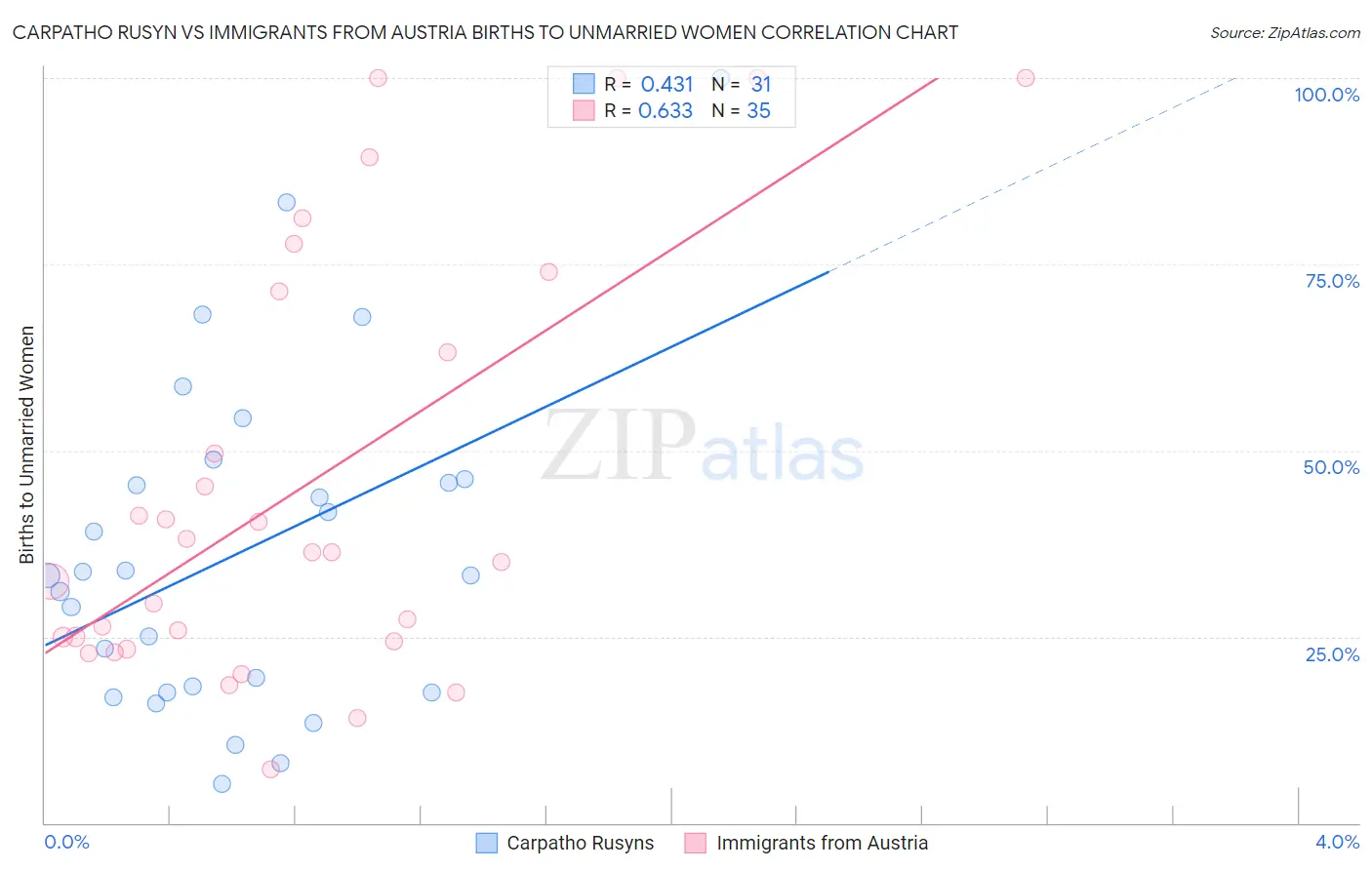 Carpatho Rusyn vs Immigrants from Austria Births to Unmarried Women