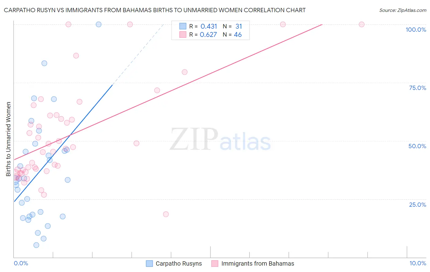 Carpatho Rusyn vs Immigrants from Bahamas Births to Unmarried Women