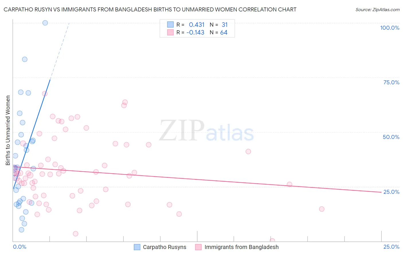 Carpatho Rusyn vs Immigrants from Bangladesh Births to Unmarried Women
