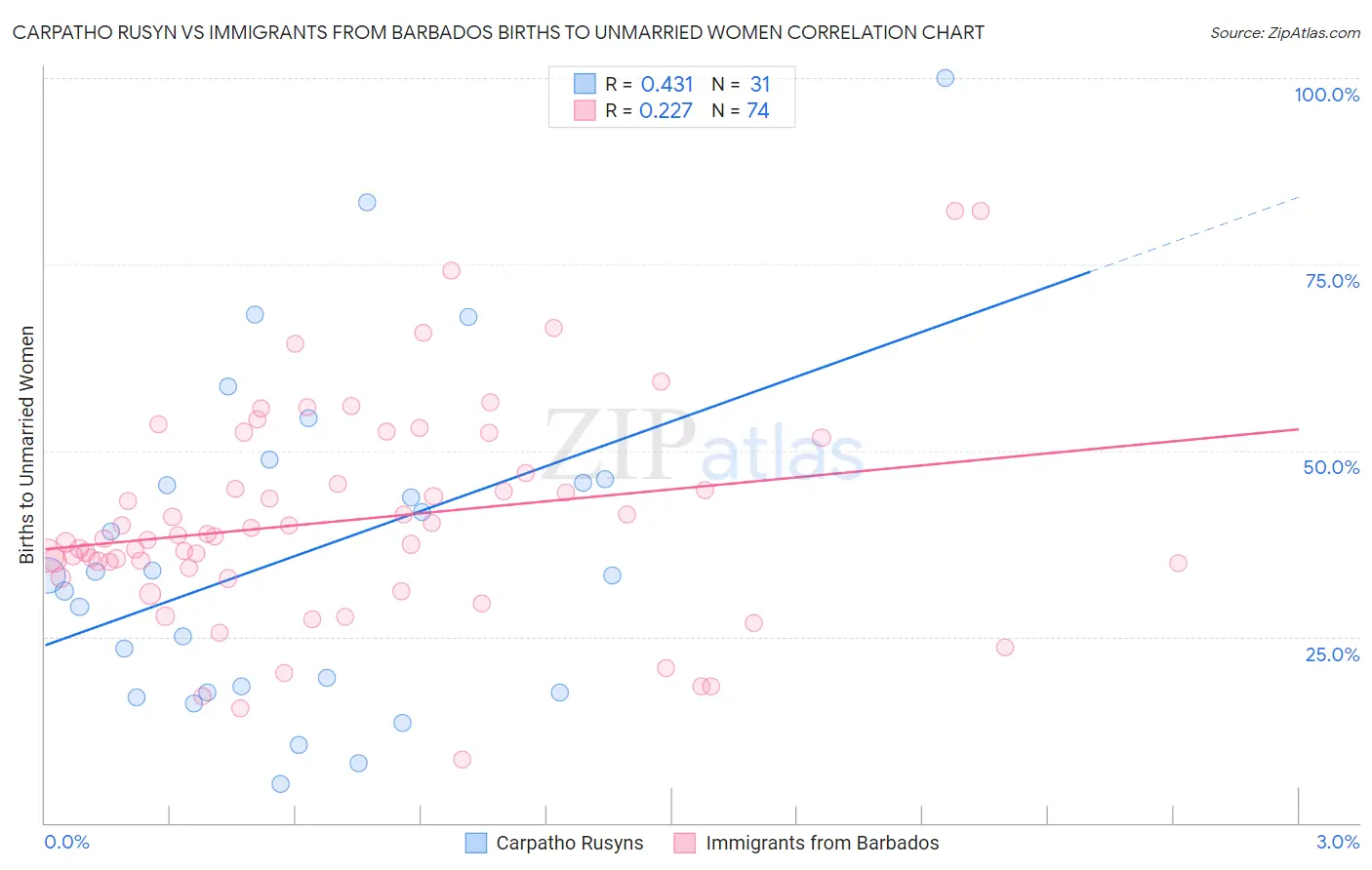 Carpatho Rusyn vs Immigrants from Barbados Births to Unmarried Women