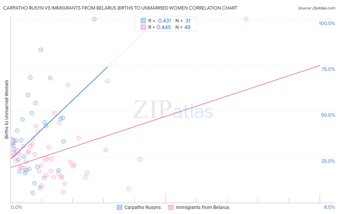 Carpatho Rusyn vs Immigrants from Belarus Births to Unmarried Women