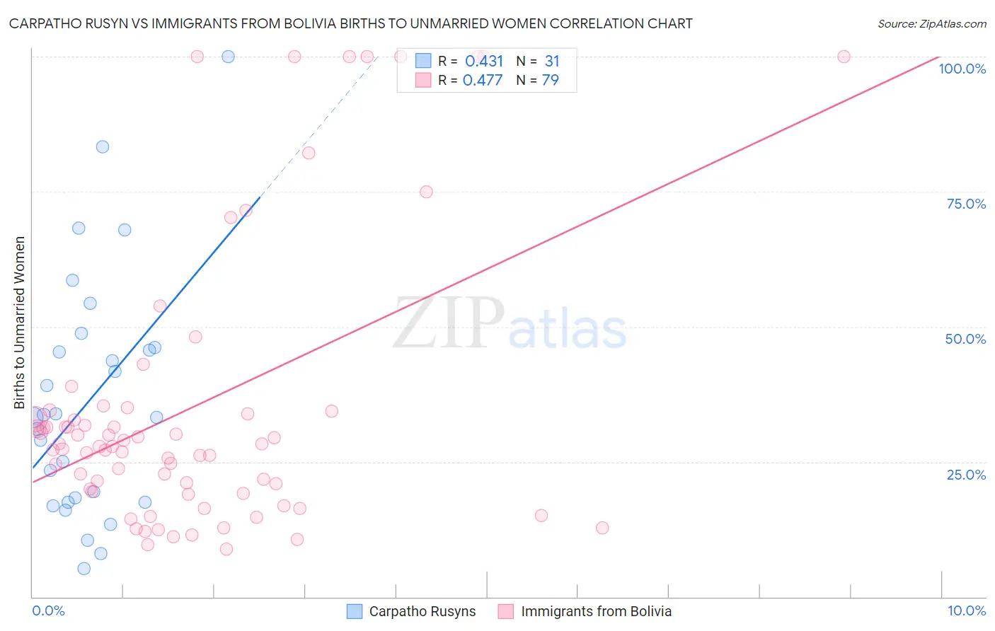 Carpatho Rusyn vs Immigrants from Bolivia Births to Unmarried Women