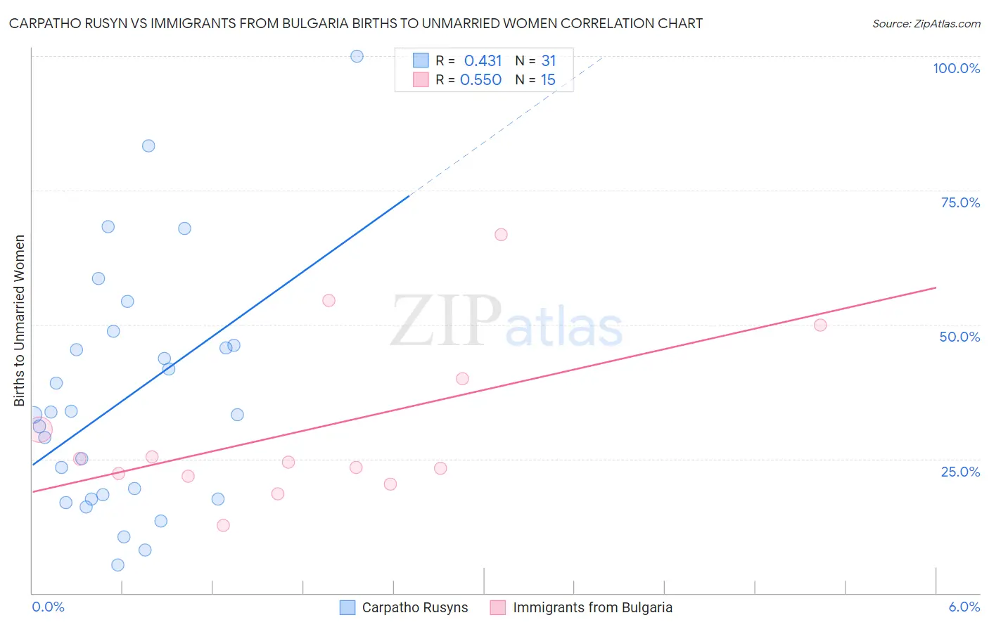 Carpatho Rusyn vs Immigrants from Bulgaria Births to Unmarried Women