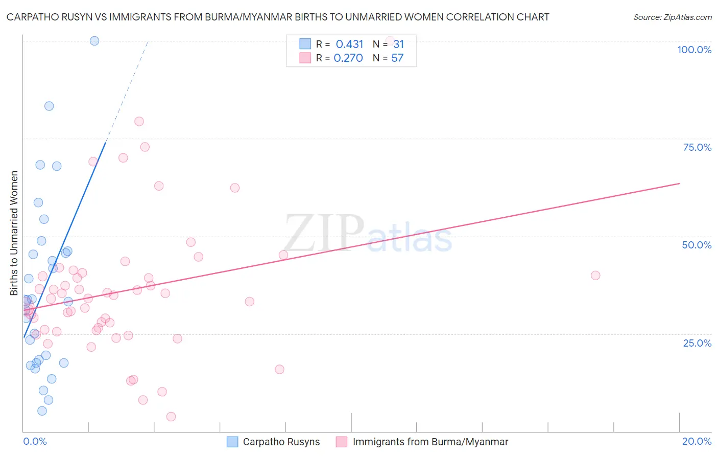 Carpatho Rusyn vs Immigrants from Burma/Myanmar Births to Unmarried Women