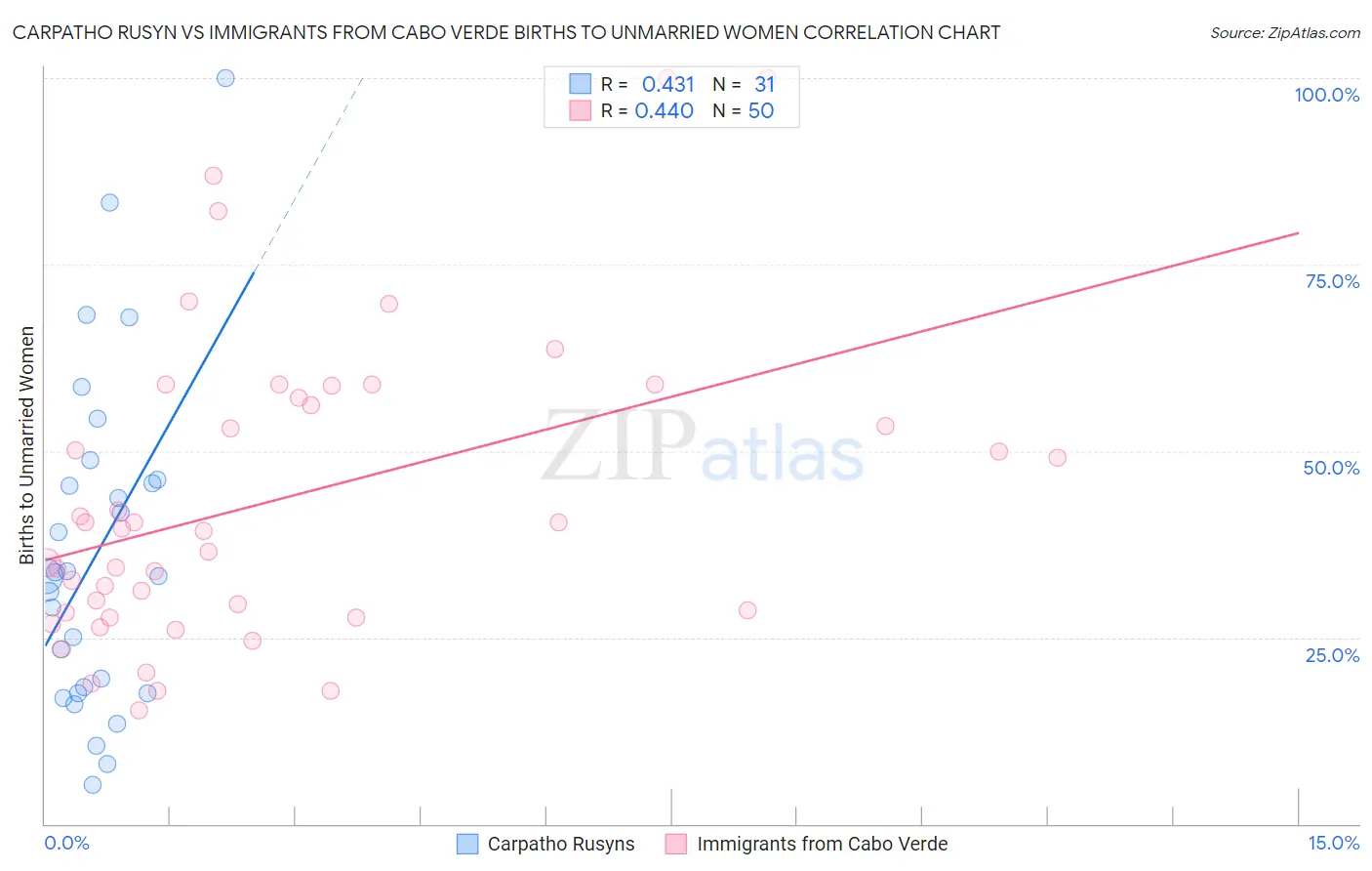 Carpatho Rusyn vs Immigrants from Cabo Verde Births to Unmarried Women