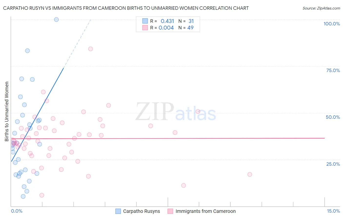 Carpatho Rusyn vs Immigrants from Cameroon Births to Unmarried Women