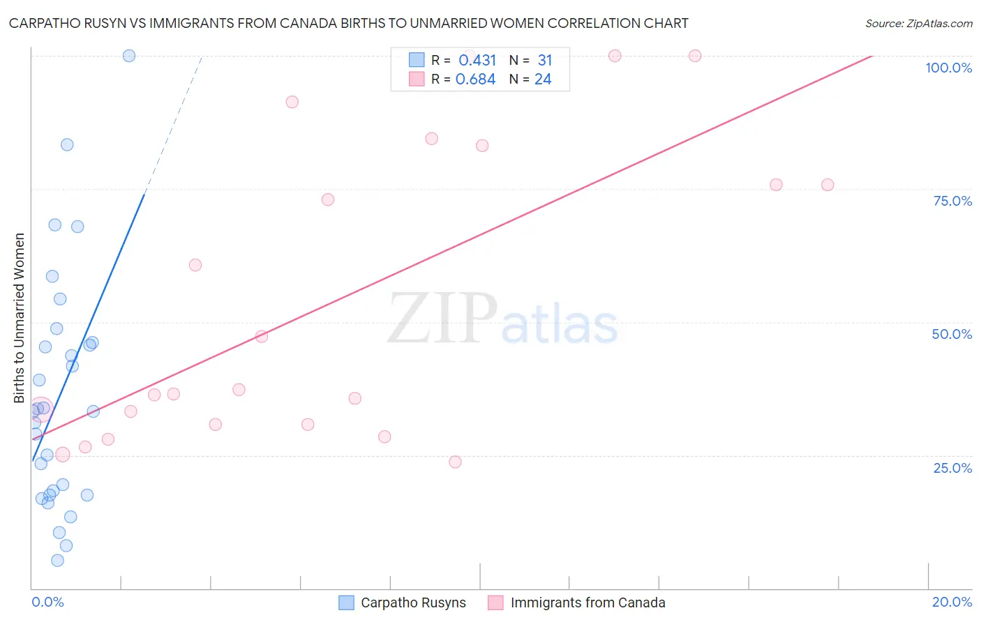 Carpatho Rusyn vs Immigrants from Canada Births to Unmarried Women