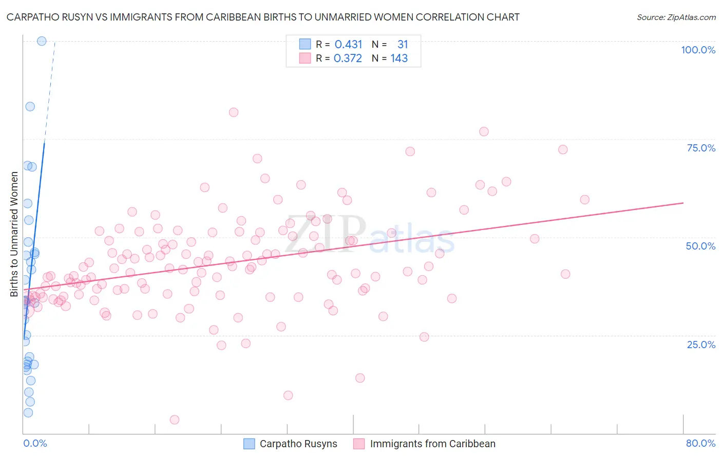 Carpatho Rusyn vs Immigrants from Caribbean Births to Unmarried Women
