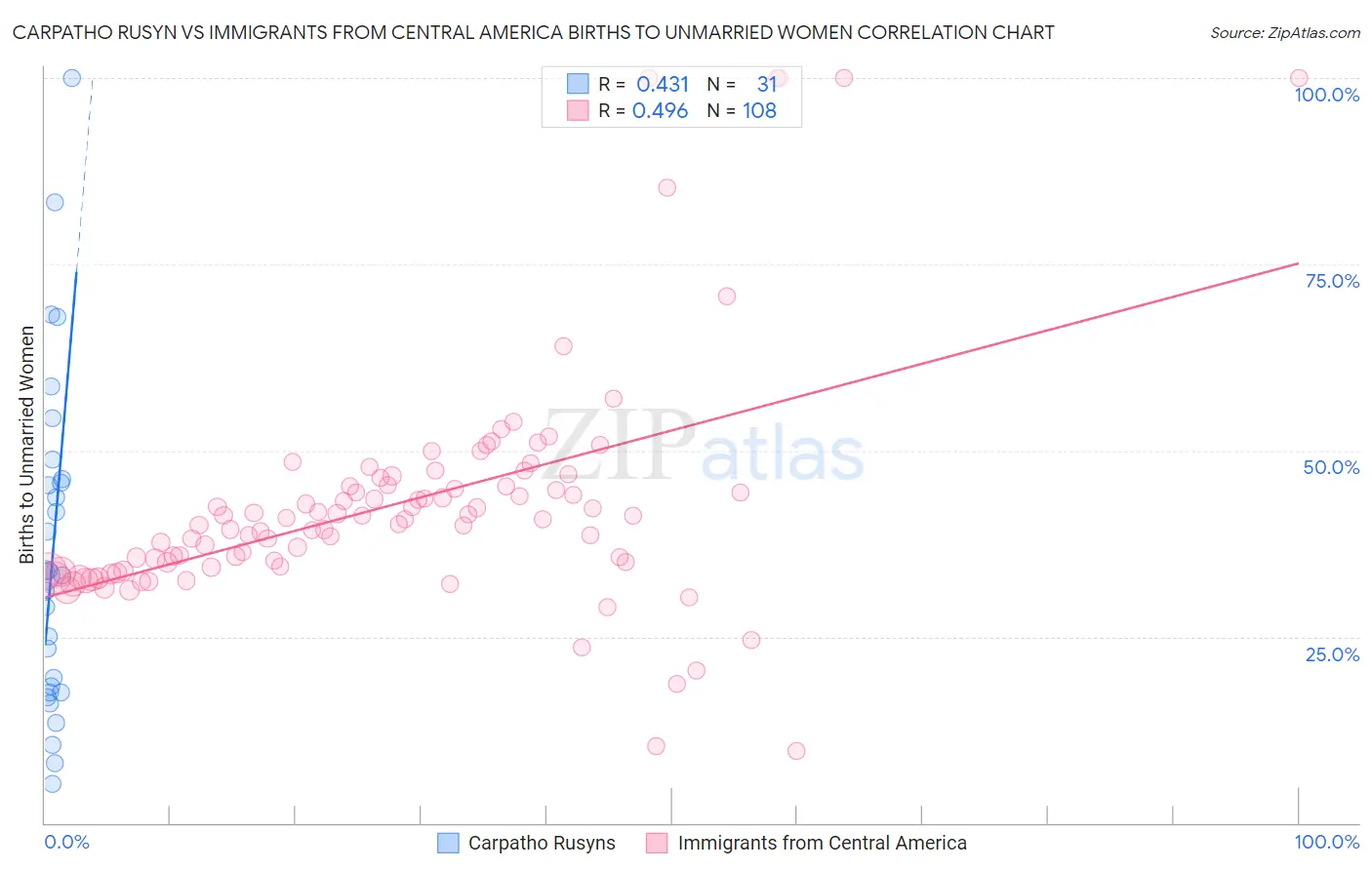 Carpatho Rusyn vs Immigrants from Central America Births to Unmarried Women