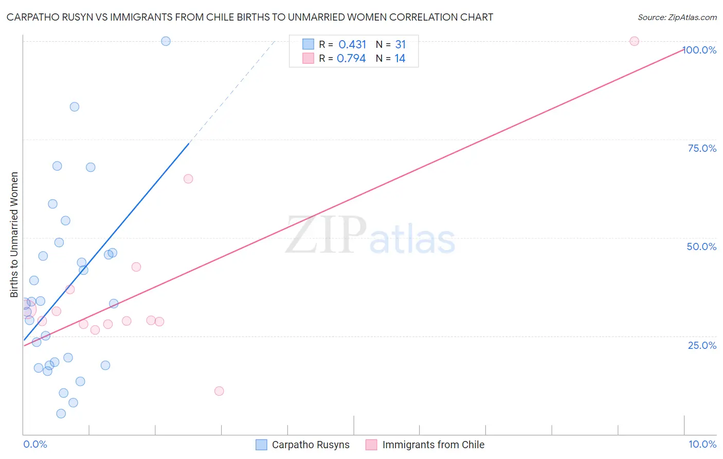Carpatho Rusyn vs Immigrants from Chile Births to Unmarried Women