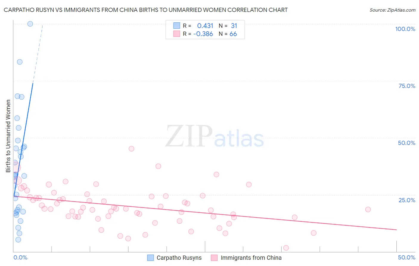 Carpatho Rusyn vs Immigrants from China Births to Unmarried Women