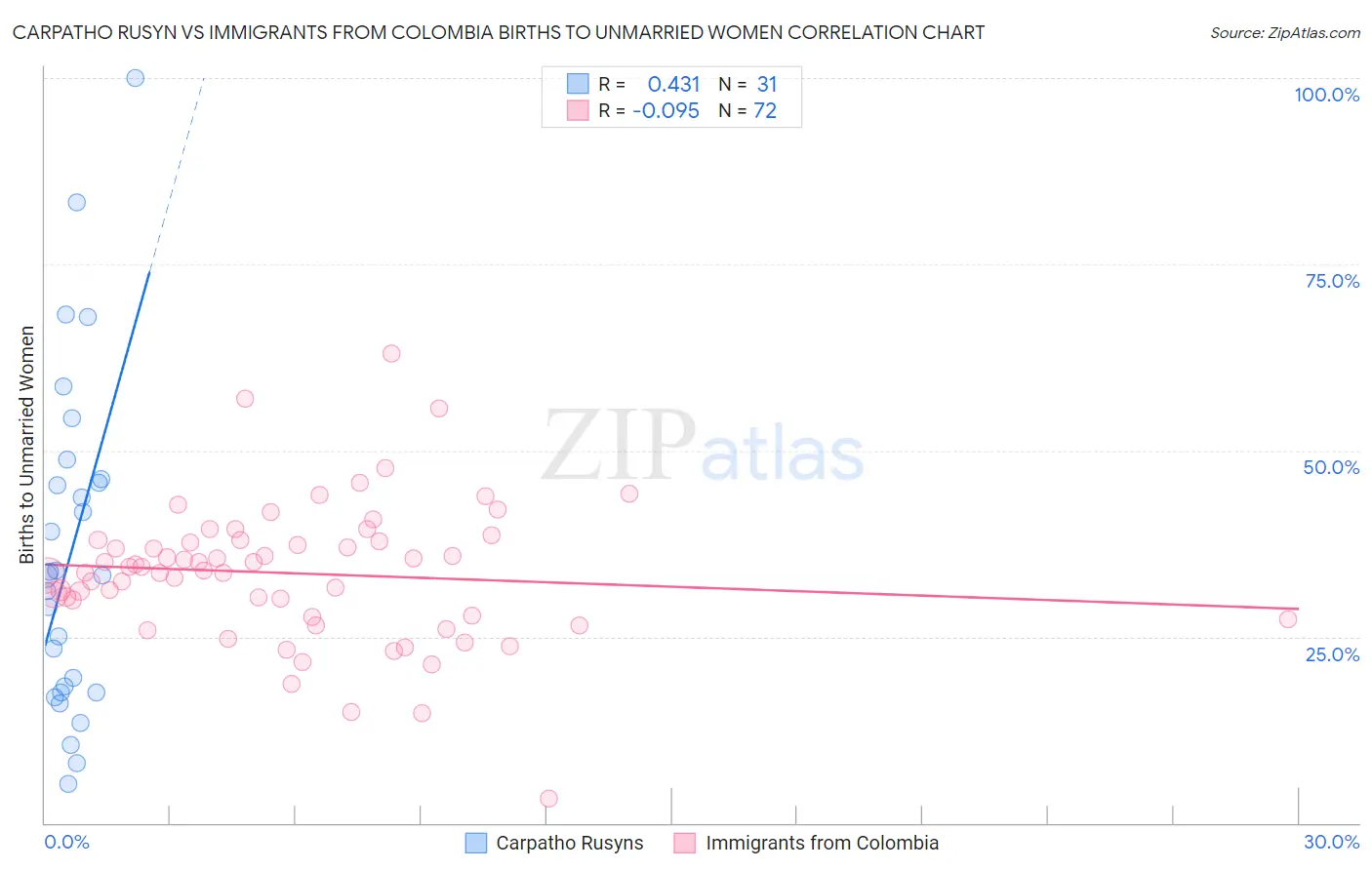 Carpatho Rusyn vs Immigrants from Colombia Births to Unmarried Women