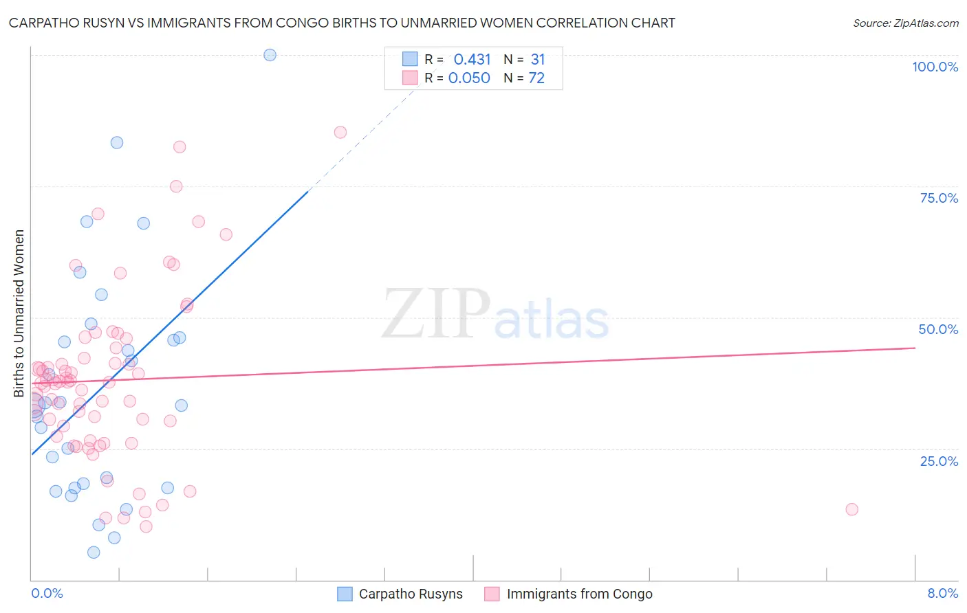 Carpatho Rusyn vs Immigrants from Congo Births to Unmarried Women