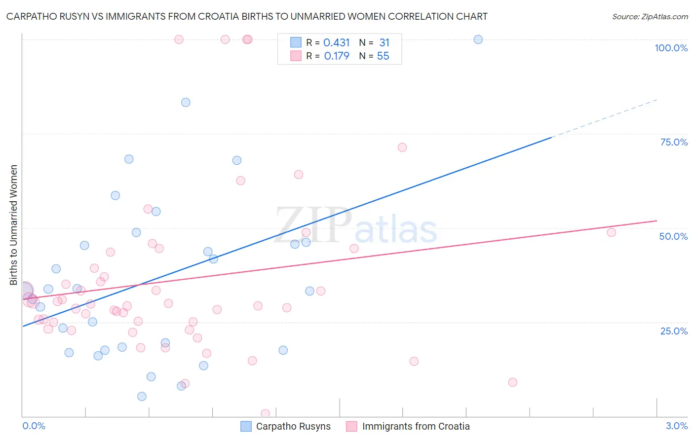 Carpatho Rusyn vs Immigrants from Croatia Births to Unmarried Women