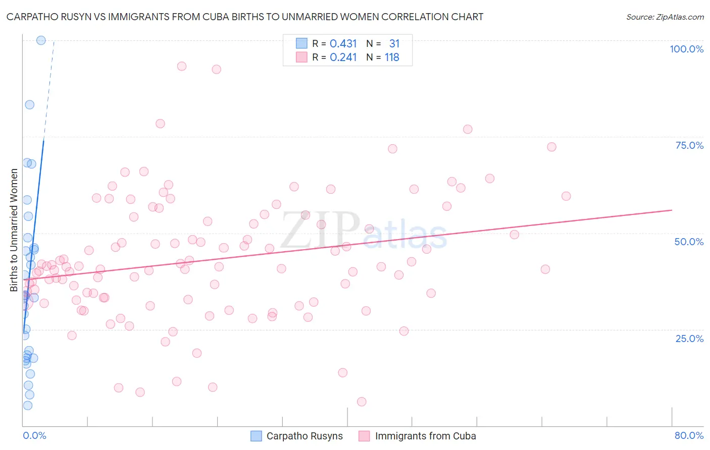 Carpatho Rusyn vs Immigrants from Cuba Births to Unmarried Women