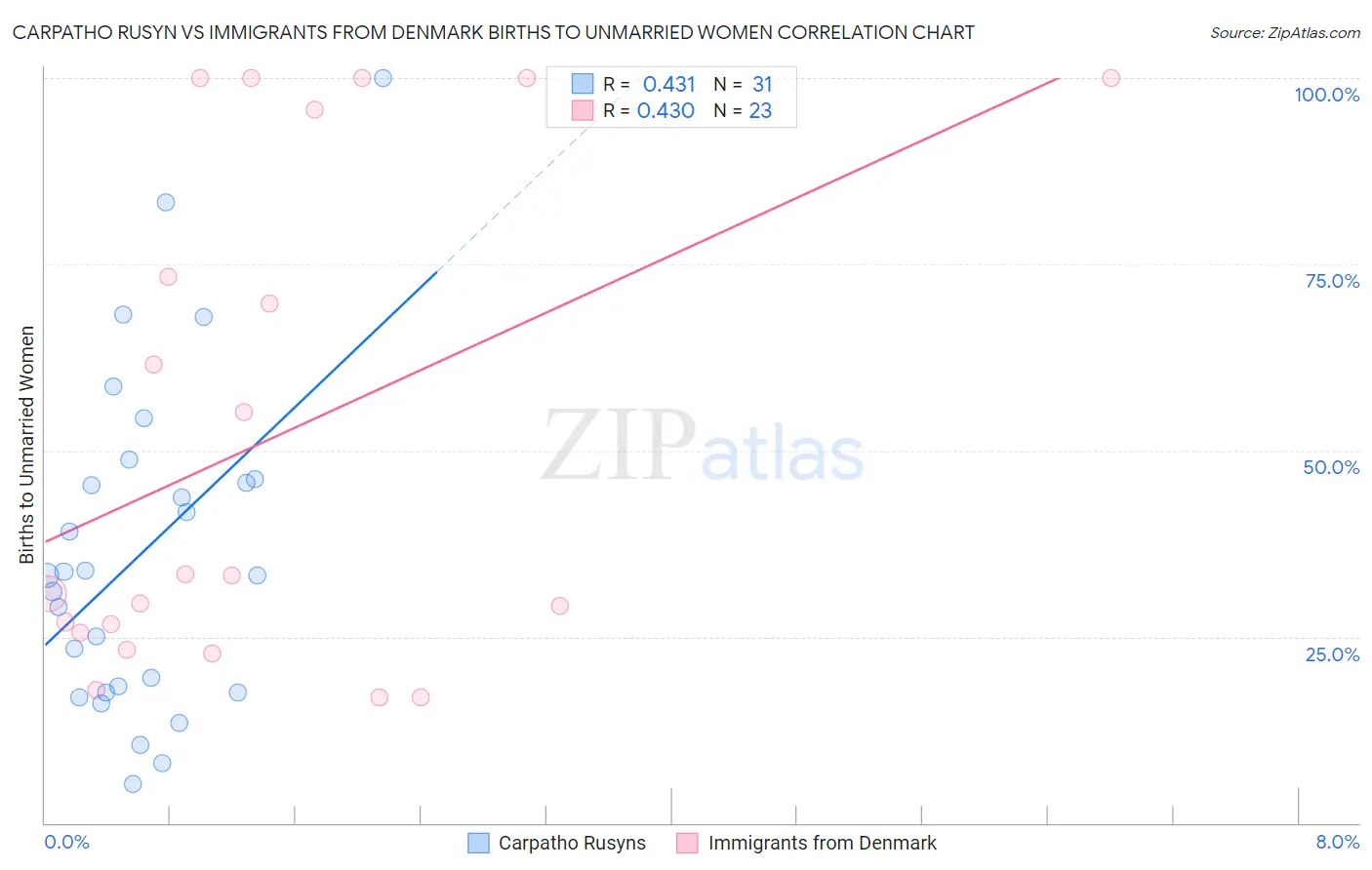 Carpatho Rusyn vs Immigrants from Denmark Births to Unmarried Women