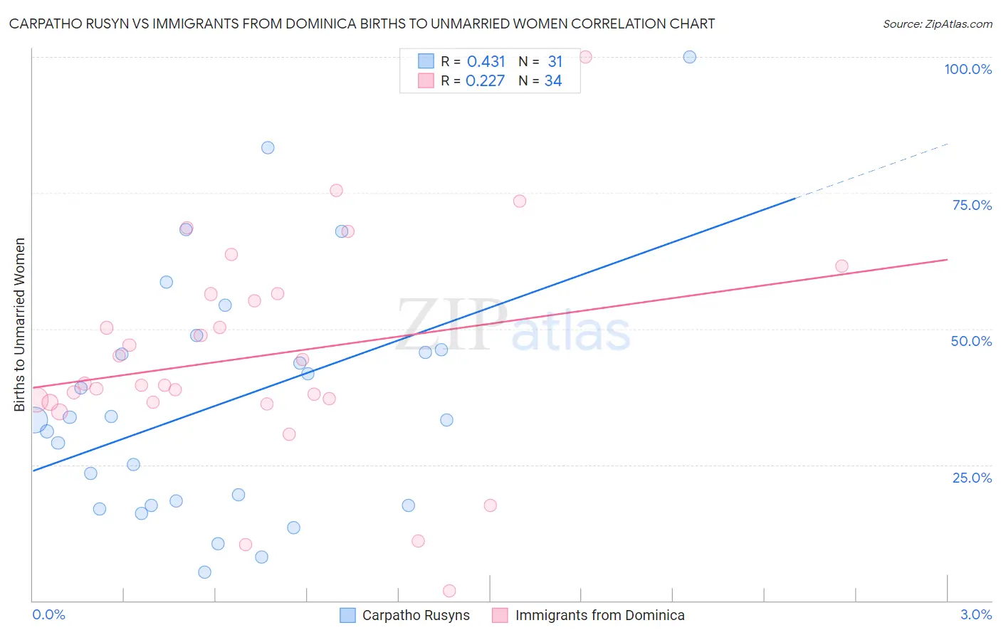 Carpatho Rusyn vs Immigrants from Dominica Births to Unmarried Women