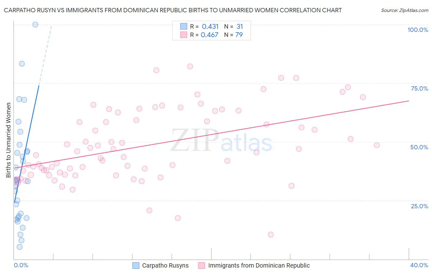 Carpatho Rusyn vs Immigrants from Dominican Republic Births to Unmarried Women