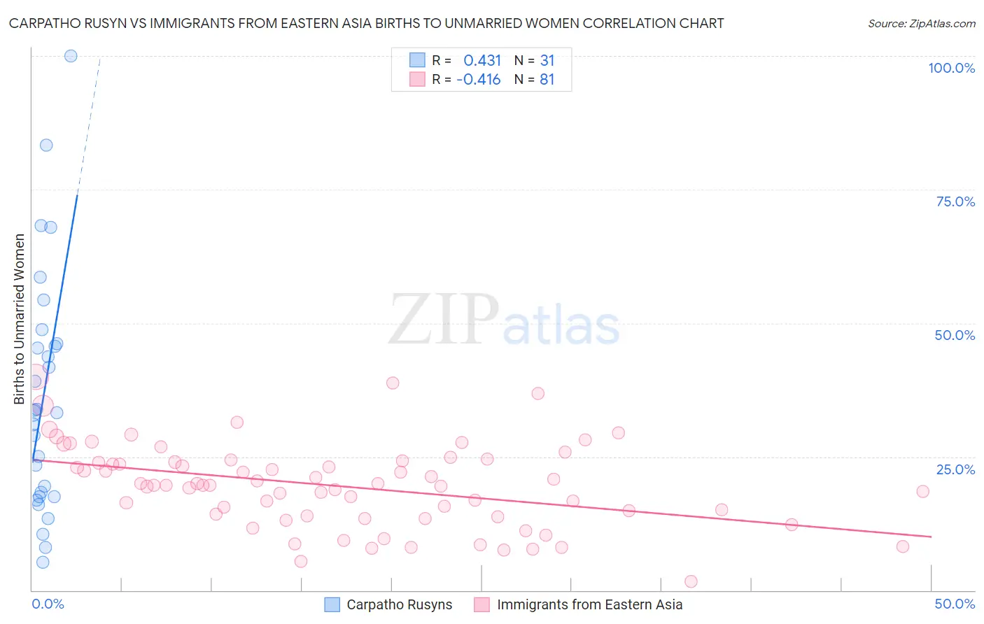 Carpatho Rusyn vs Immigrants from Eastern Asia Births to Unmarried Women