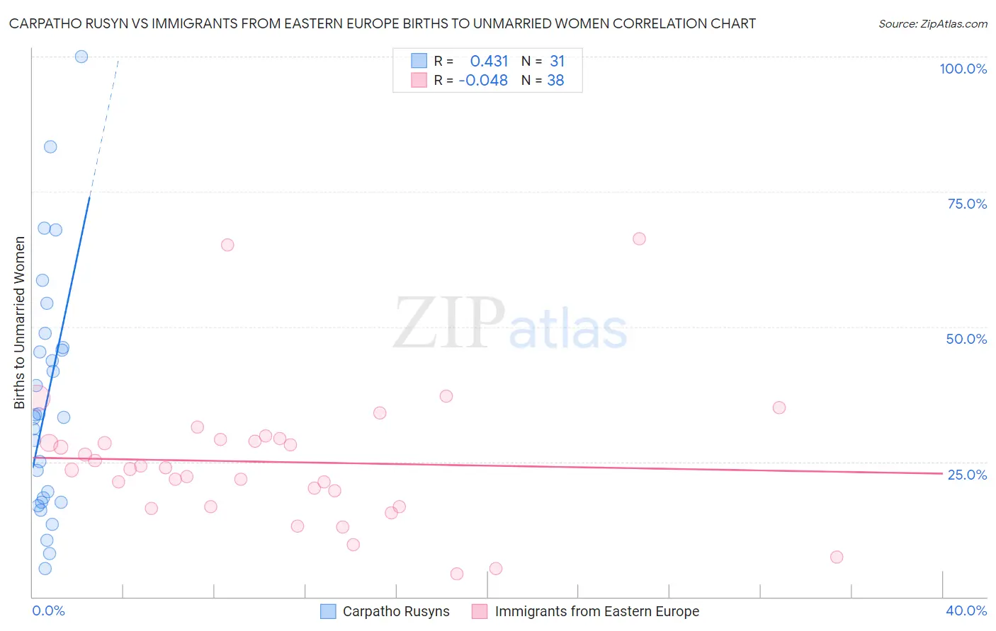 Carpatho Rusyn vs Immigrants from Eastern Europe Births to Unmarried Women