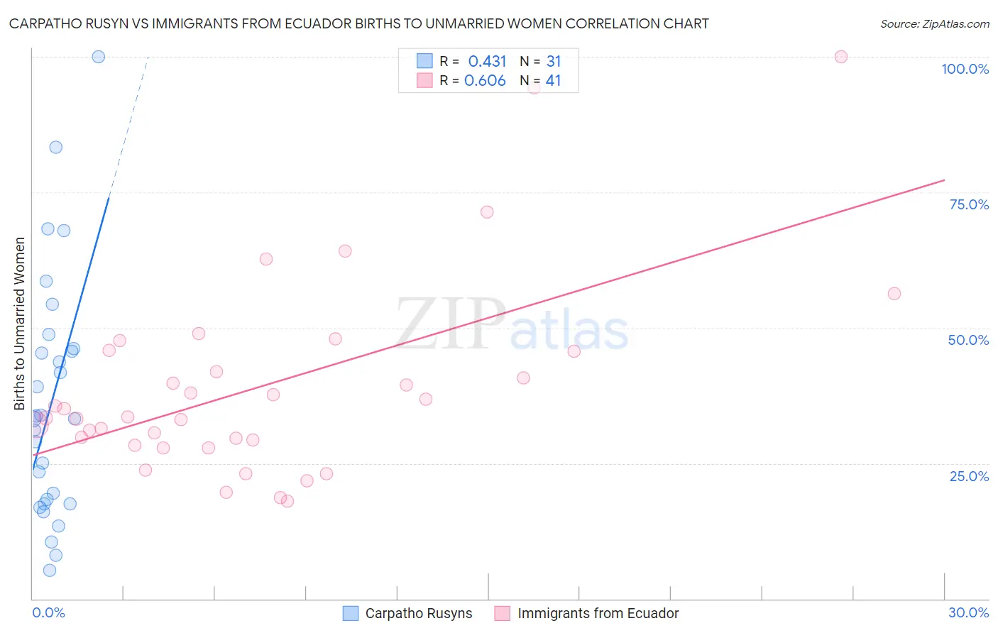 Carpatho Rusyn vs Immigrants from Ecuador Births to Unmarried Women