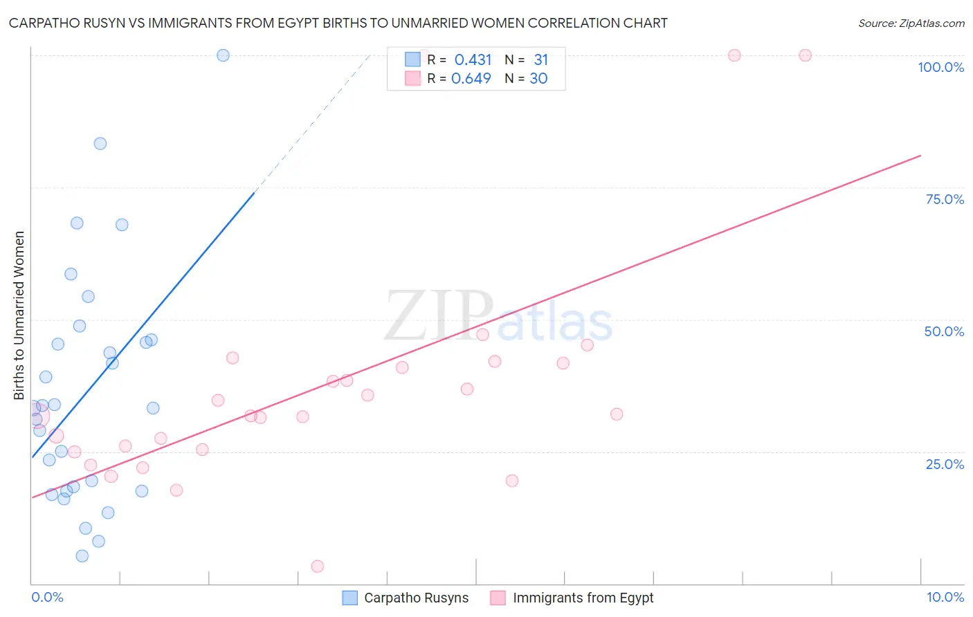 Carpatho Rusyn vs Immigrants from Egypt Births to Unmarried Women