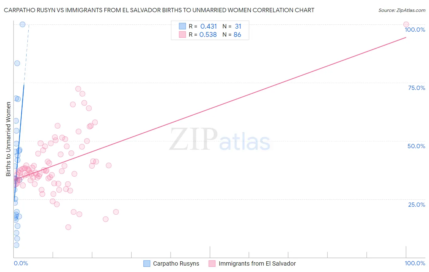 Carpatho Rusyn vs Immigrants from El Salvador Births to Unmarried Women