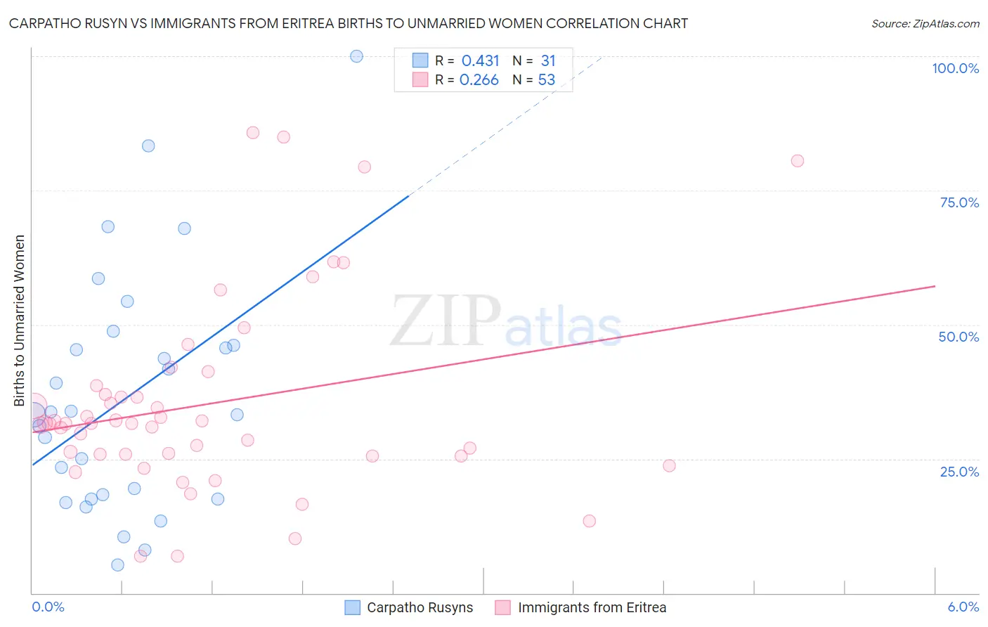 Carpatho Rusyn vs Immigrants from Eritrea Births to Unmarried Women