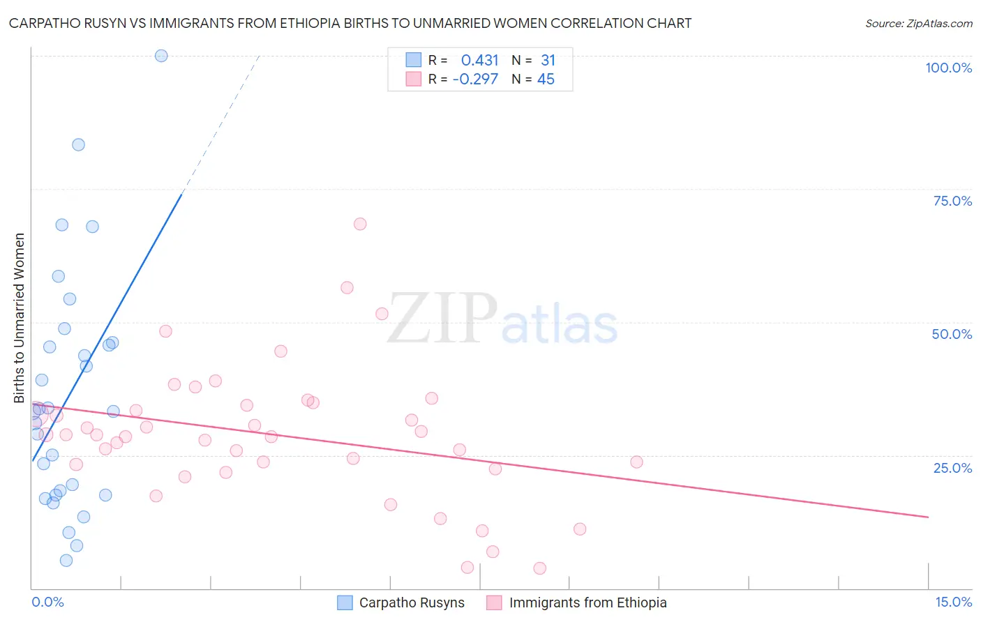 Carpatho Rusyn vs Immigrants from Ethiopia Births to Unmarried Women