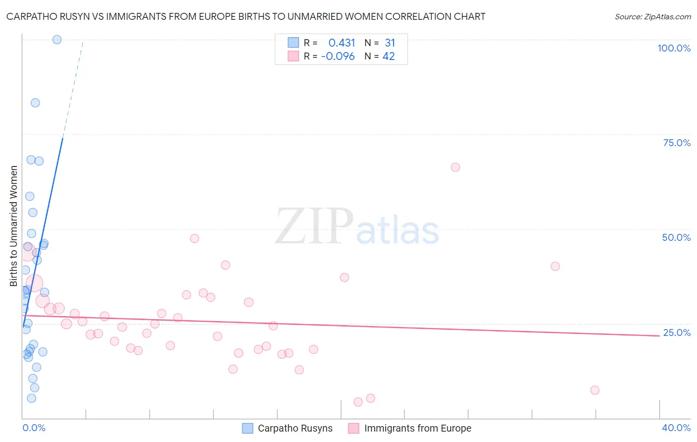 Carpatho Rusyn vs Immigrants from Europe Births to Unmarried Women