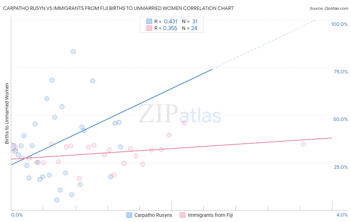 Carpatho Rusyn vs Immigrants from Fiji Births to Unmarried Women