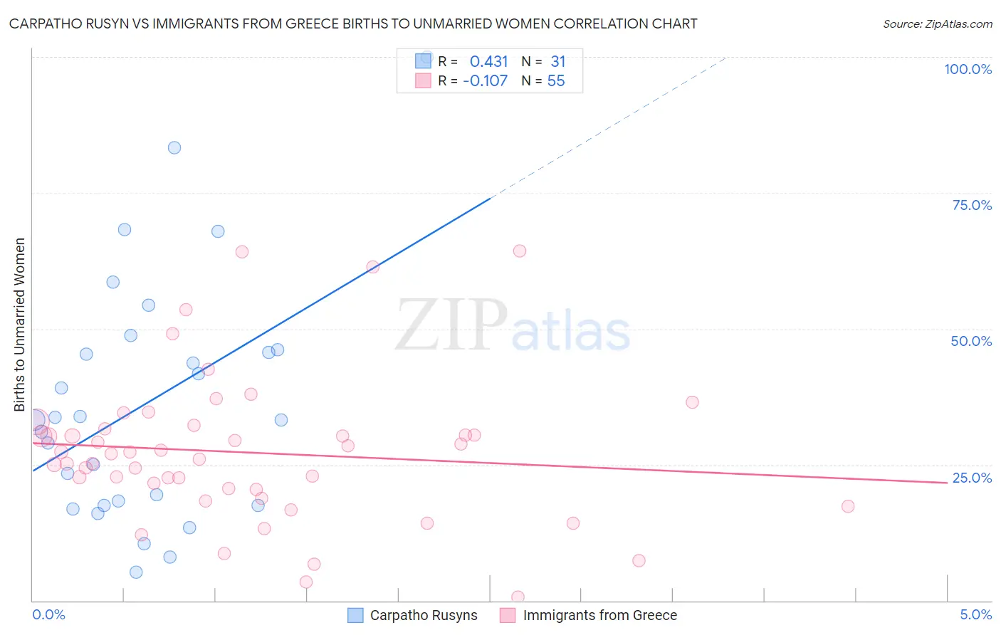 Carpatho Rusyn vs Immigrants from Greece Births to Unmarried Women