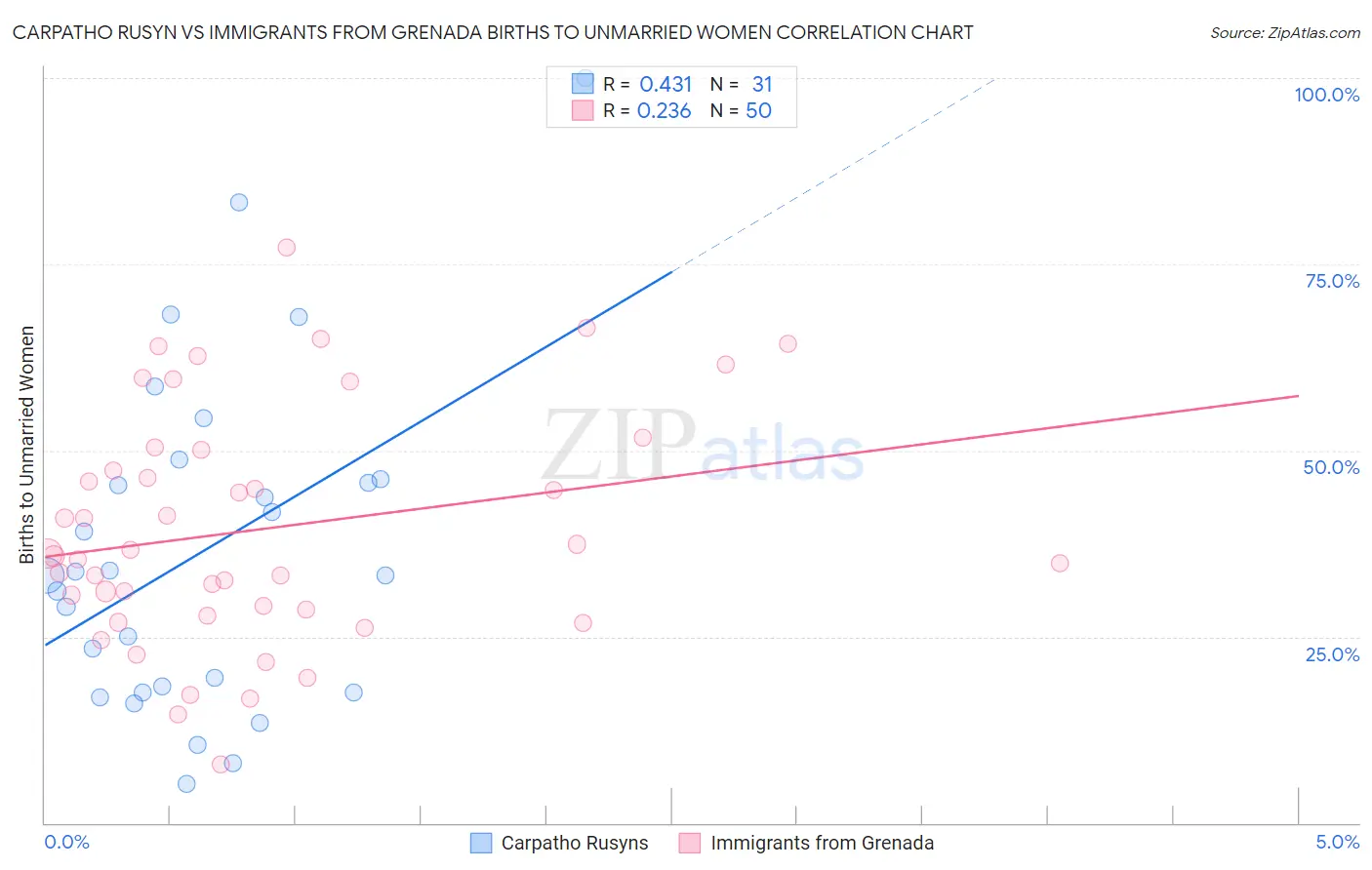 Carpatho Rusyn vs Immigrants from Grenada Births to Unmarried Women