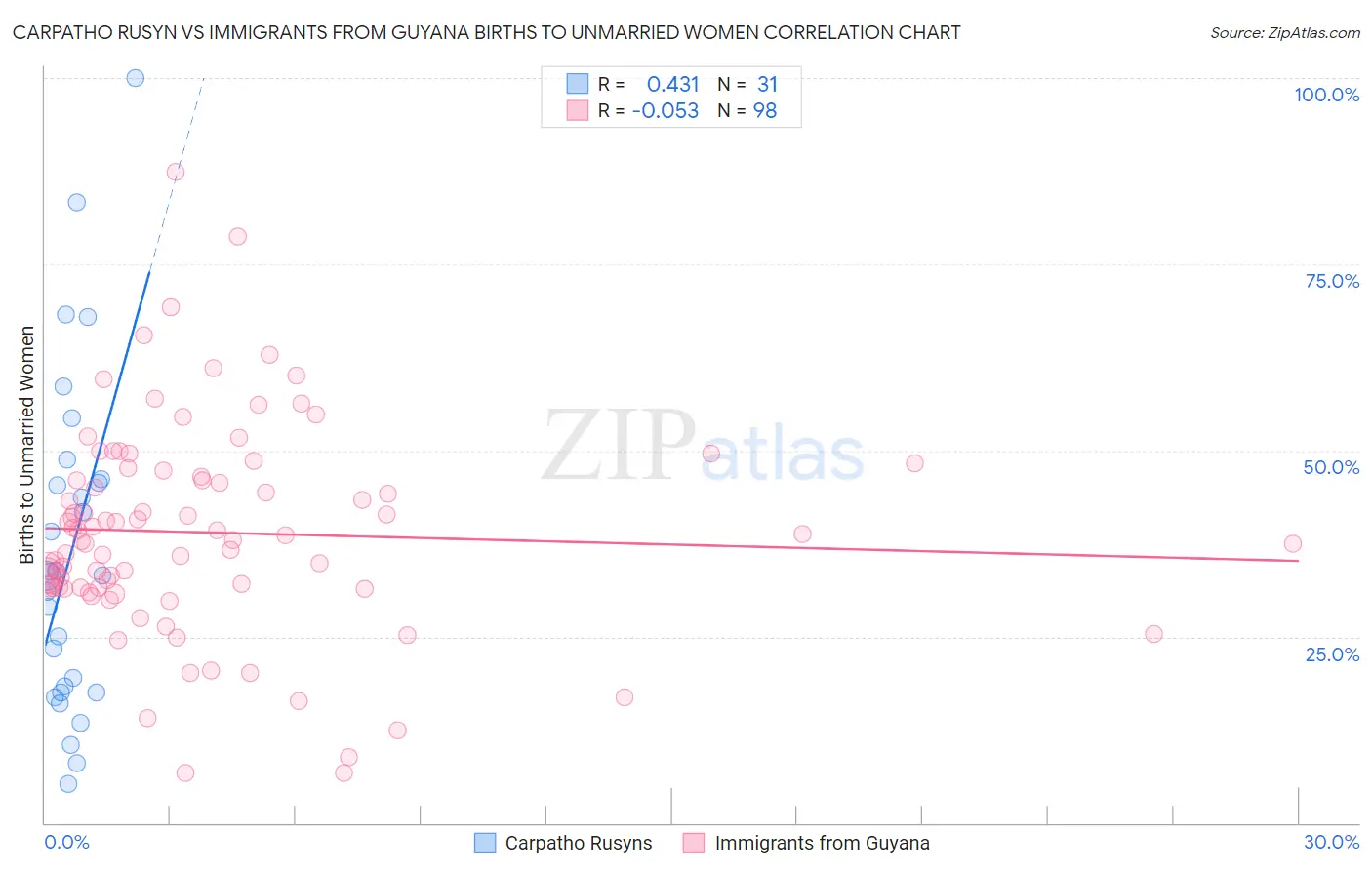 Carpatho Rusyn vs Immigrants from Guyana Births to Unmarried Women