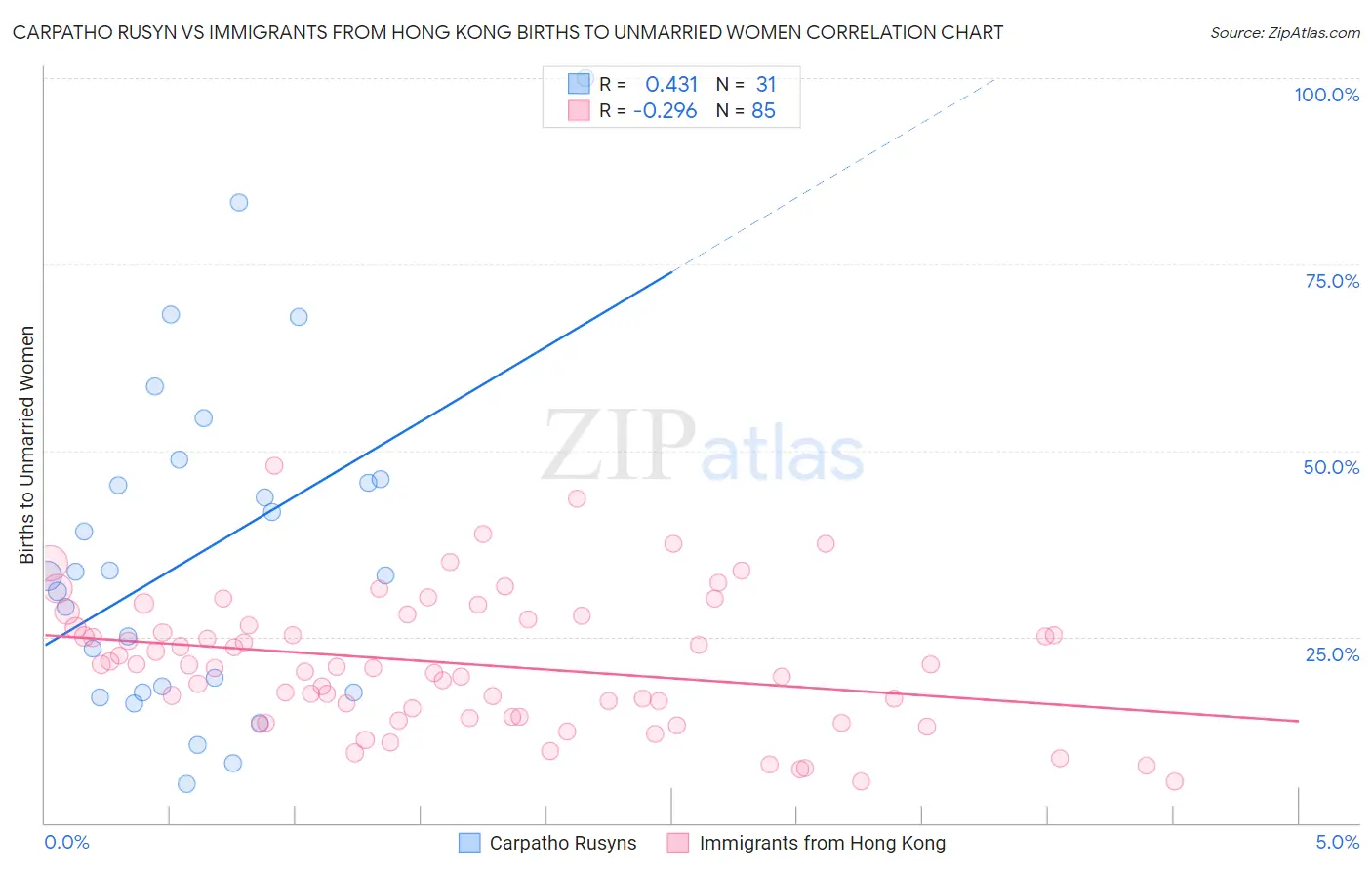 Carpatho Rusyn vs Immigrants from Hong Kong Births to Unmarried Women