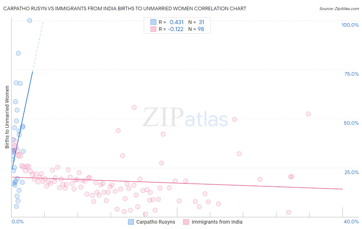 Carpatho Rusyn vs Immigrants from India Births to Unmarried Women