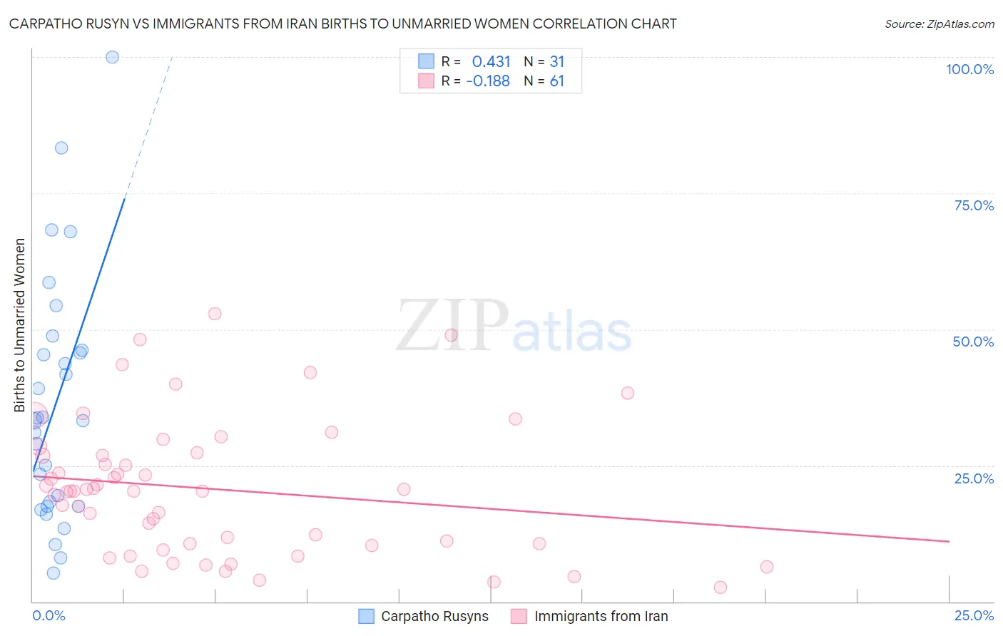 Carpatho Rusyn vs Immigrants from Iran Births to Unmarried Women