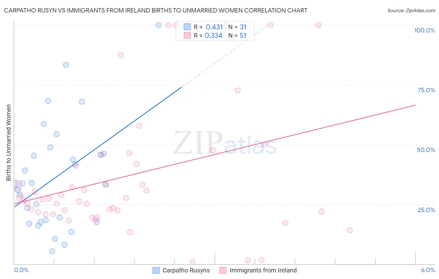Carpatho Rusyn vs Immigrants from Ireland Births to Unmarried Women