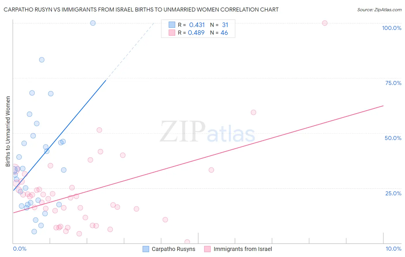 Carpatho Rusyn vs Immigrants from Israel Births to Unmarried Women