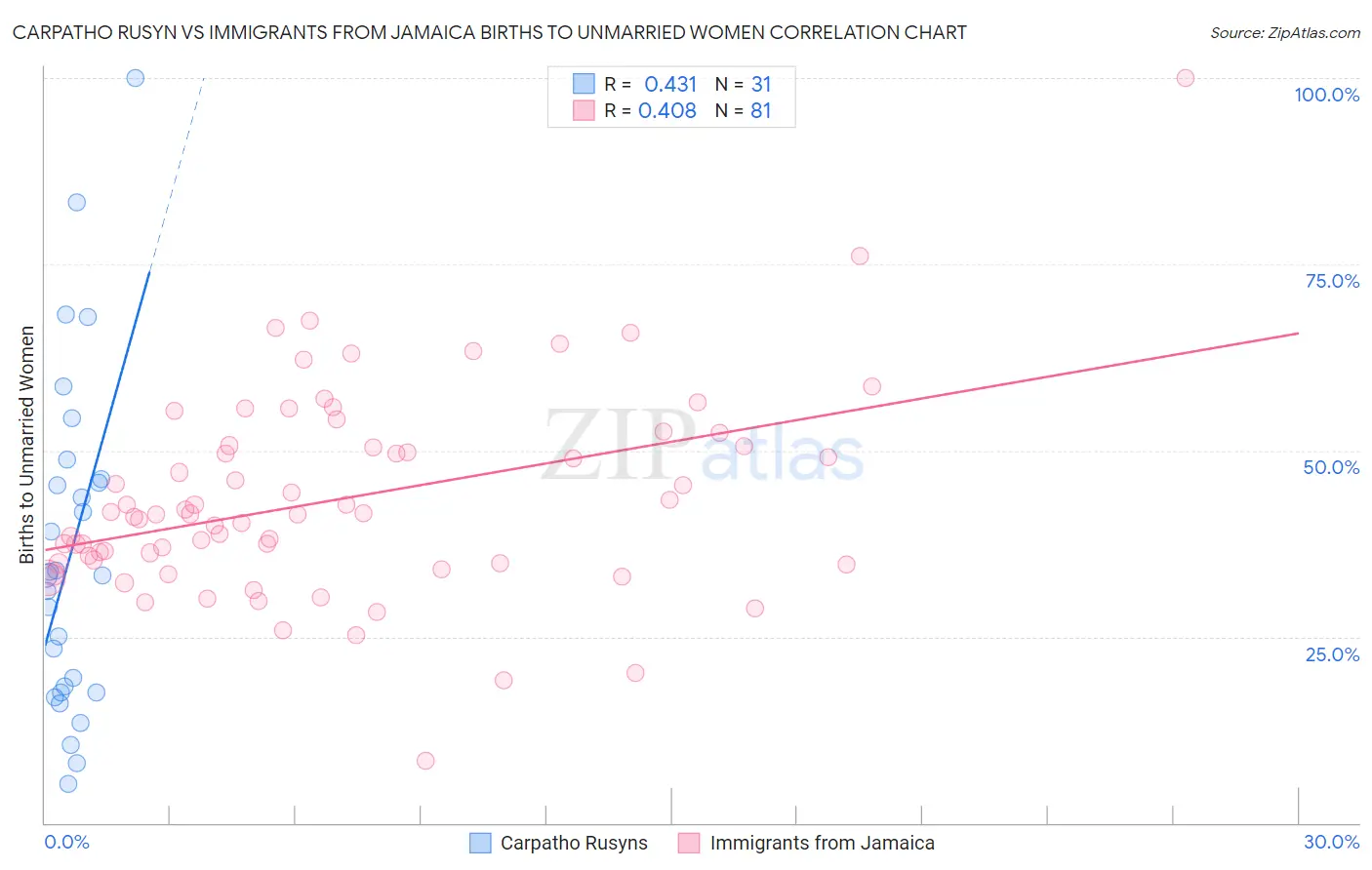 Carpatho Rusyn vs Immigrants from Jamaica Births to Unmarried Women