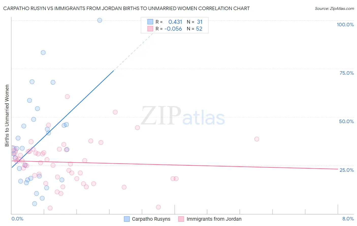 Carpatho Rusyn vs Immigrants from Jordan Births to Unmarried Women
