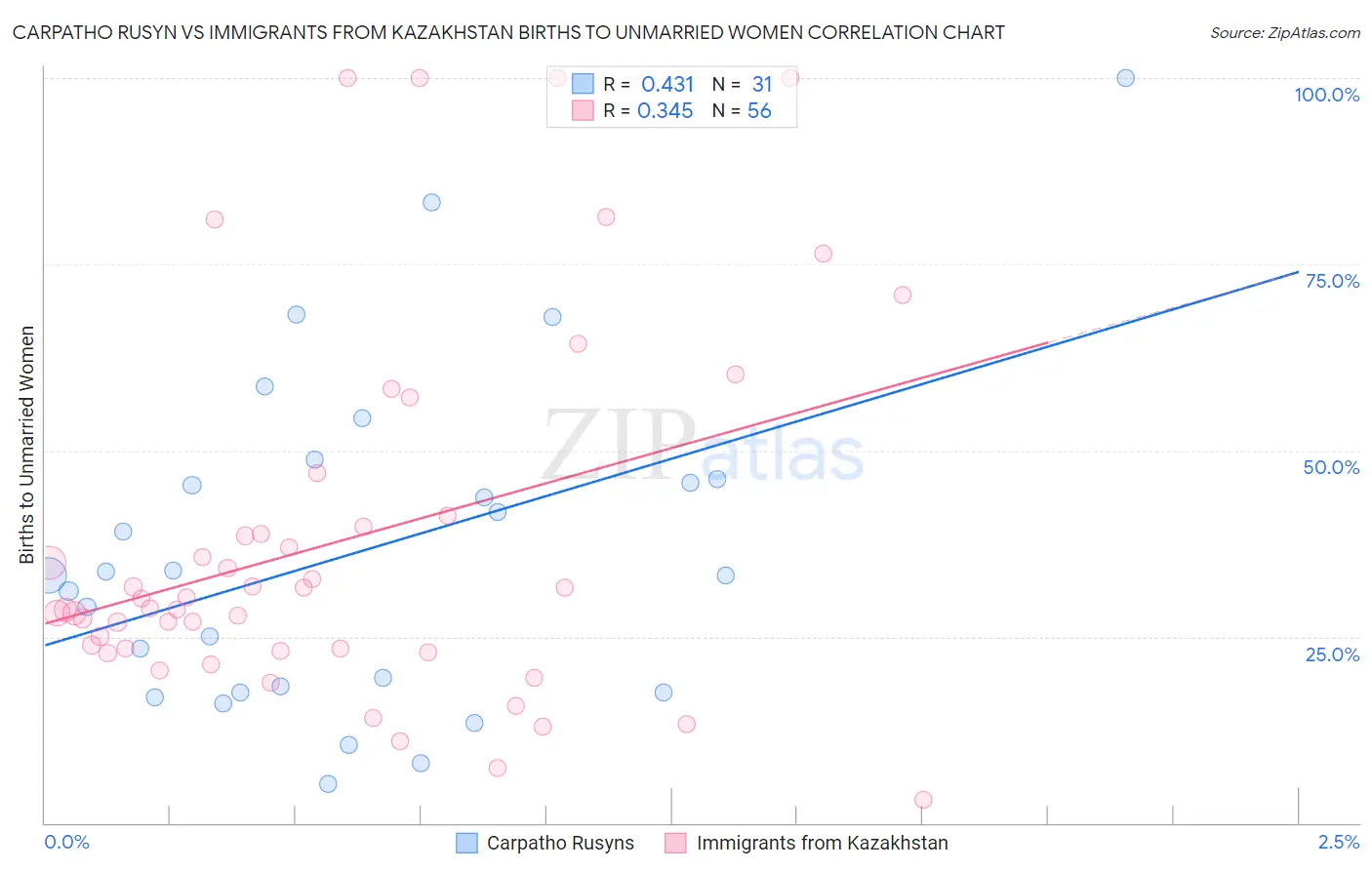 Carpatho Rusyn vs Immigrants from Kazakhstan Births to Unmarried Women