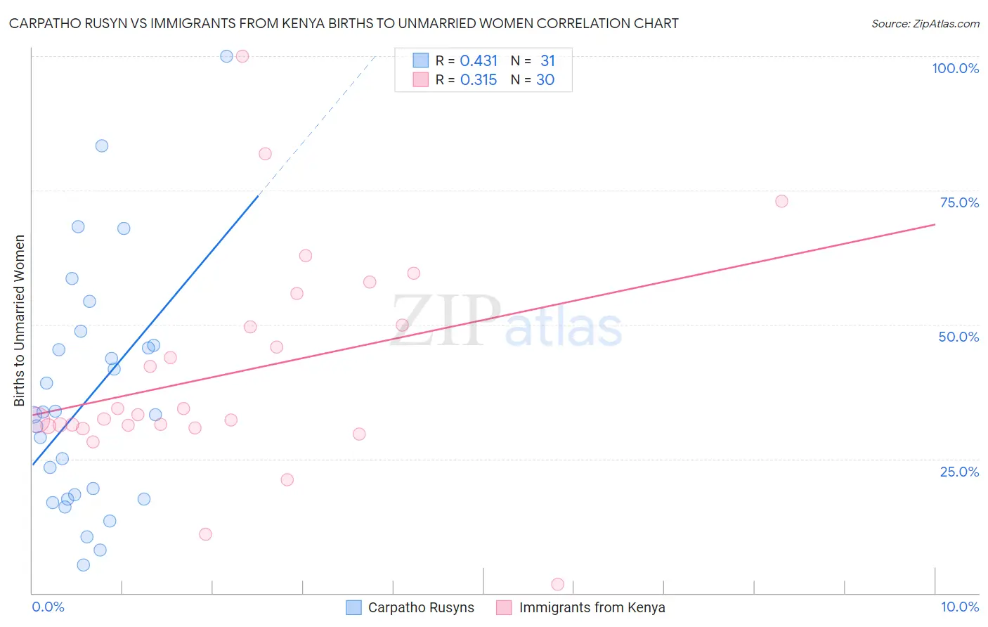 Carpatho Rusyn vs Immigrants from Kenya Births to Unmarried Women