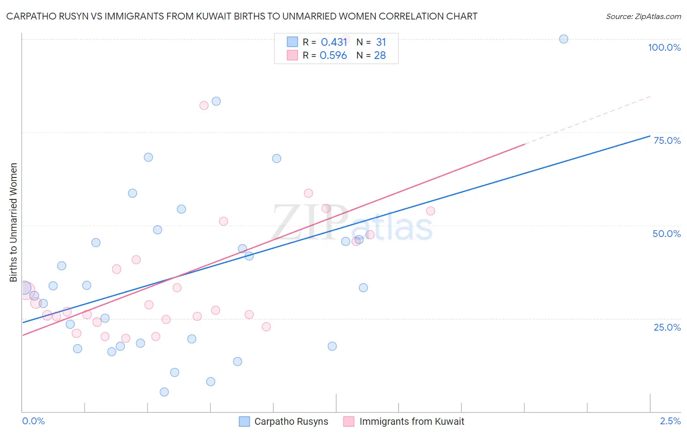 Carpatho Rusyn vs Immigrants from Kuwait Births to Unmarried Women