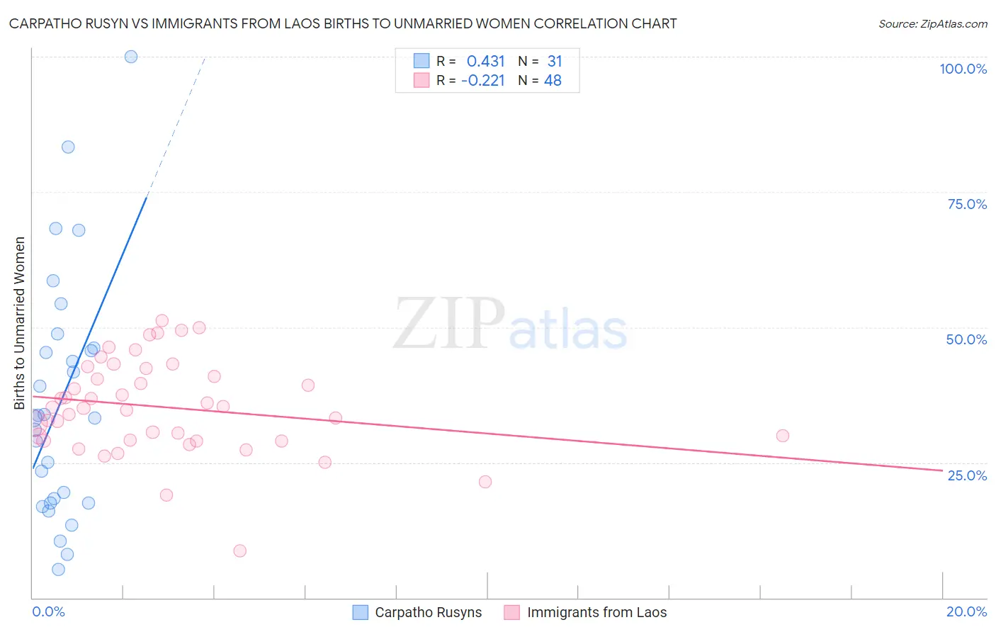 Carpatho Rusyn vs Immigrants from Laos Births to Unmarried Women