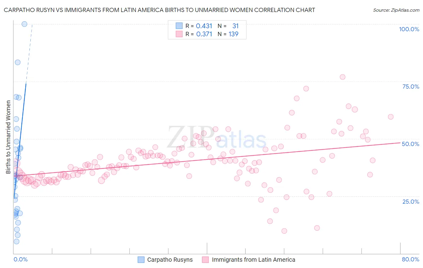 Carpatho Rusyn vs Immigrants from Latin America Births to Unmarried Women