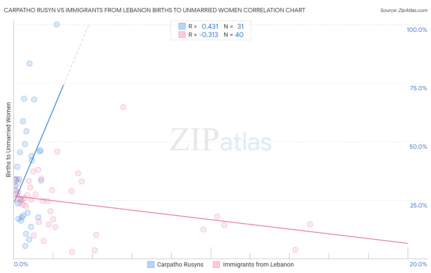 Carpatho Rusyn vs Immigrants from Lebanon Births to Unmarried Women