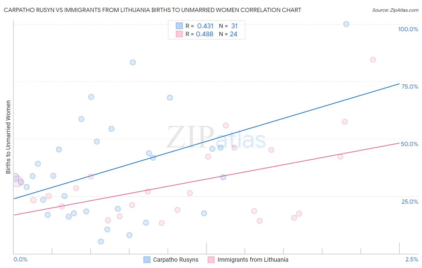 Carpatho Rusyn vs Immigrants from Lithuania Births to Unmarried Women