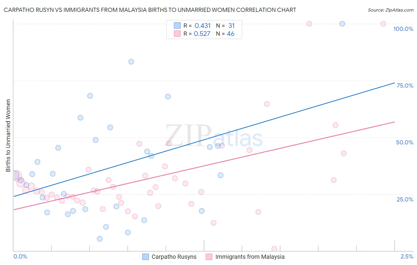 Carpatho Rusyn vs Immigrants from Malaysia Births to Unmarried Women